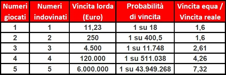 lotto probabilità di vincita